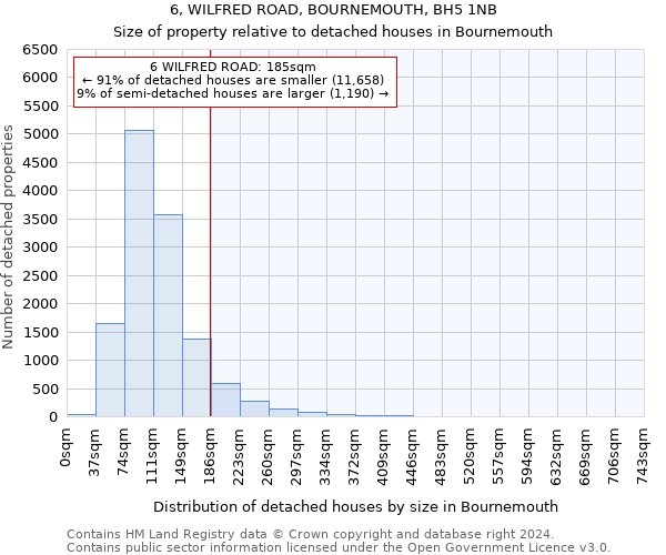 6, WILFRED ROAD, BOURNEMOUTH, BH5 1NB: Size of property relative to detached houses in Bournemouth