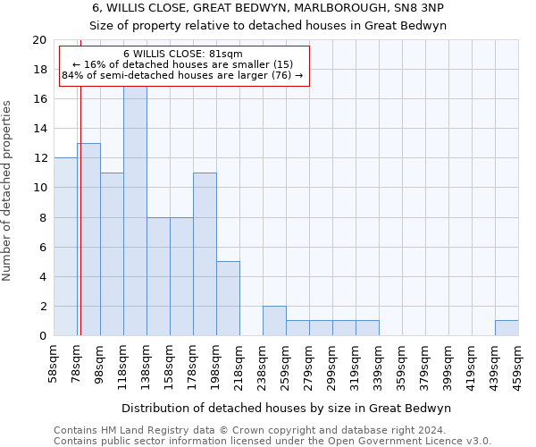 6, WILLIS CLOSE, GREAT BEDWYN, MARLBOROUGH, SN8 3NP: Size of property relative to detached houses in Great Bedwyn