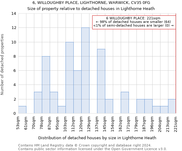 6, WILLOUGHBY PLACE, LIGHTHORNE, WARWICK, CV35 0FG: Size of property relative to detached houses in Lighthorne Heath