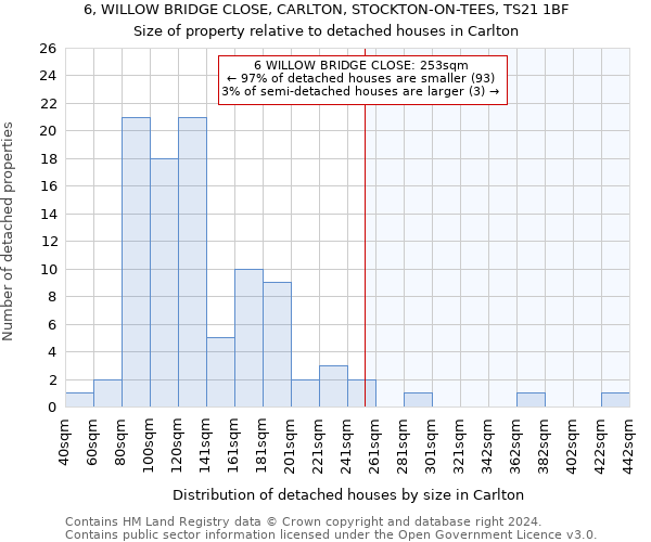 6, WILLOW BRIDGE CLOSE, CARLTON, STOCKTON-ON-TEES, TS21 1BF: Size of property relative to detached houses in Carlton