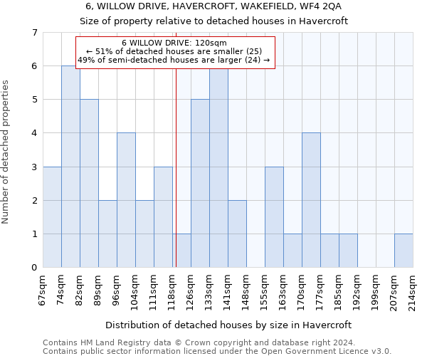 6, WILLOW DRIVE, HAVERCROFT, WAKEFIELD, WF4 2QA: Size of property relative to detached houses in Havercroft