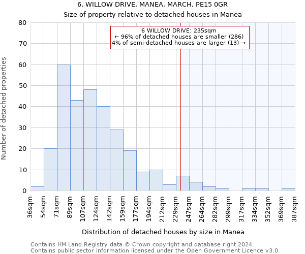 6, WILLOW DRIVE, MANEA, MARCH, PE15 0GR: Size of property relative to detached houses in Manea