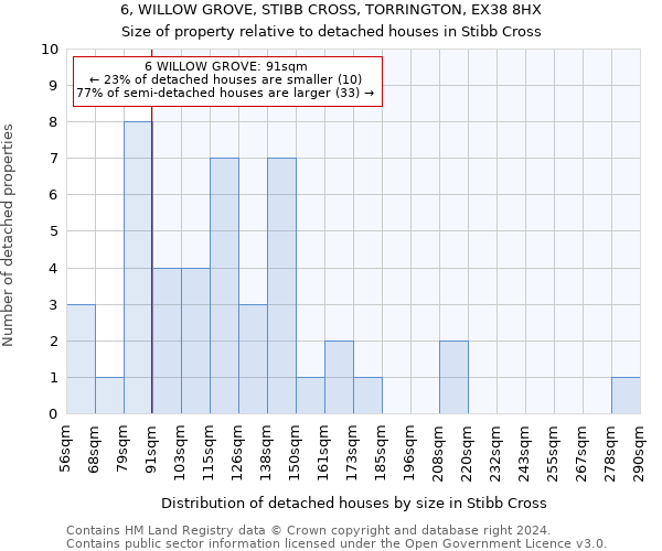 6, WILLOW GROVE, STIBB CROSS, TORRINGTON, EX38 8HX: Size of property relative to detached houses in Stibb Cross