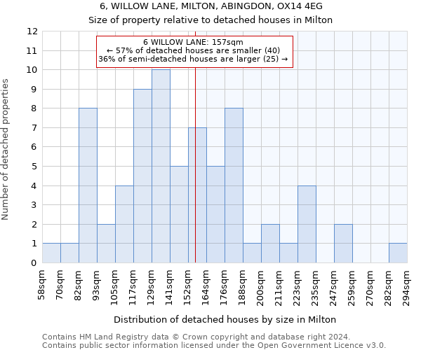 6, WILLOW LANE, MILTON, ABINGDON, OX14 4EG: Size of property relative to detached houses in Milton