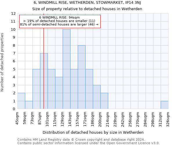 6, WINDMILL RISE, WETHERDEN, STOWMARKET, IP14 3NJ: Size of property relative to detached houses in Wetherden