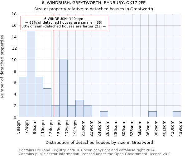 6, WINDRUSH, GREATWORTH, BANBURY, OX17 2FE: Size of property relative to detached houses in Greatworth