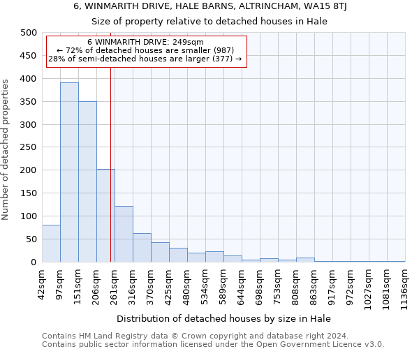 6, WINMARITH DRIVE, HALE BARNS, ALTRINCHAM, WA15 8TJ: Size of property relative to detached houses in Hale