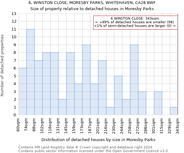 6, WINSTON CLOSE, MORESBY PARKS, WHITEHAVEN, CA28 8WF: Size of property relative to detached houses in Moresby Parks