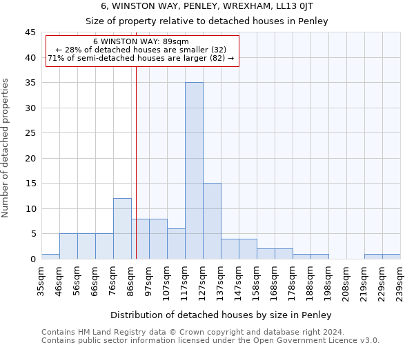 6, WINSTON WAY, PENLEY, WREXHAM, LL13 0JT: Size of property relative to detached houses in Penley