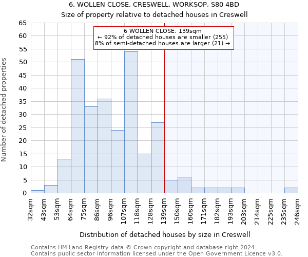 6, WOLLEN CLOSE, CRESWELL, WORKSOP, S80 4BD: Size of property relative to detached houses in Creswell