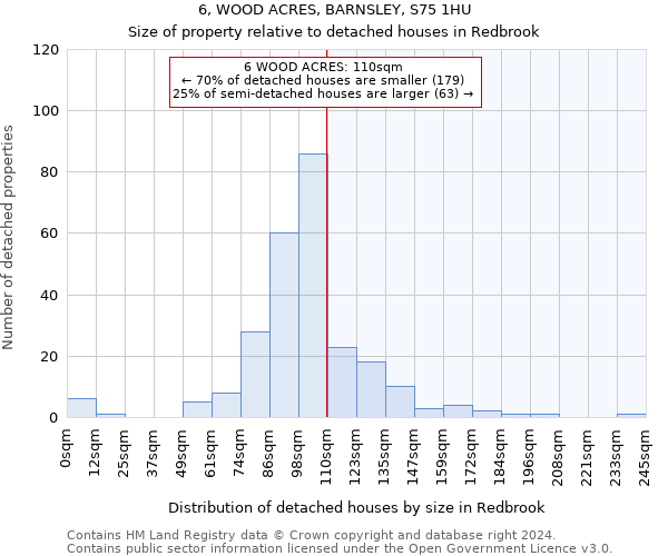 6, WOOD ACRES, BARNSLEY, S75 1HU: Size of property relative to detached houses in Redbrook