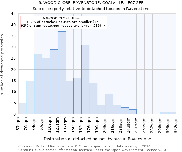 6, WOOD CLOSE, RAVENSTONE, COALVILLE, LE67 2ER: Size of property relative to detached houses in Ravenstone