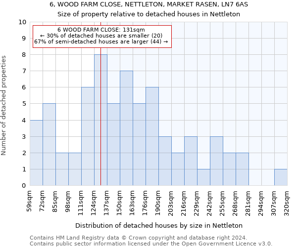 6, WOOD FARM CLOSE, NETTLETON, MARKET RASEN, LN7 6AS: Size of property relative to detached houses in Nettleton