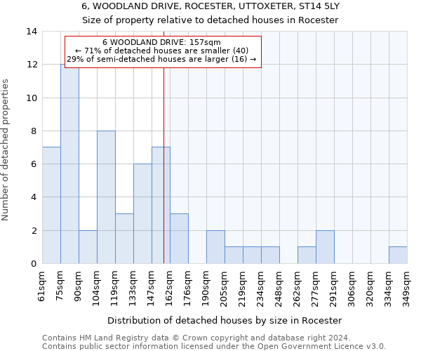 6, WOODLAND DRIVE, ROCESTER, UTTOXETER, ST14 5LY: Size of property relative to detached houses in Rocester