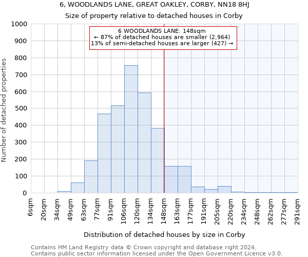 6, WOODLANDS LANE, GREAT OAKLEY, CORBY, NN18 8HJ: Size of property relative to detached houses in Corby