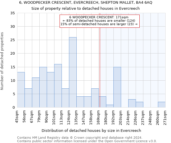 6, WOODPECKER CRESCENT, EVERCREECH, SHEPTON MALLET, BA4 6AQ: Size of property relative to detached houses in Evercreech