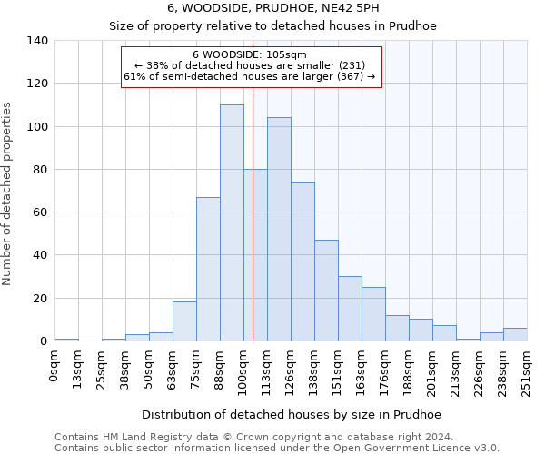 6, WOODSIDE, PRUDHOE, NE42 5PH: Size of property relative to detached houses in Prudhoe