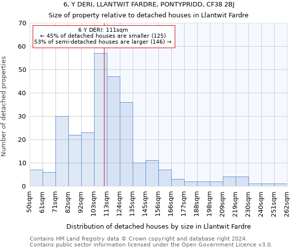 6, Y DERI, LLANTWIT FARDRE, PONTYPRIDD, CF38 2BJ: Size of property relative to detached houses in Llantwit Fardre