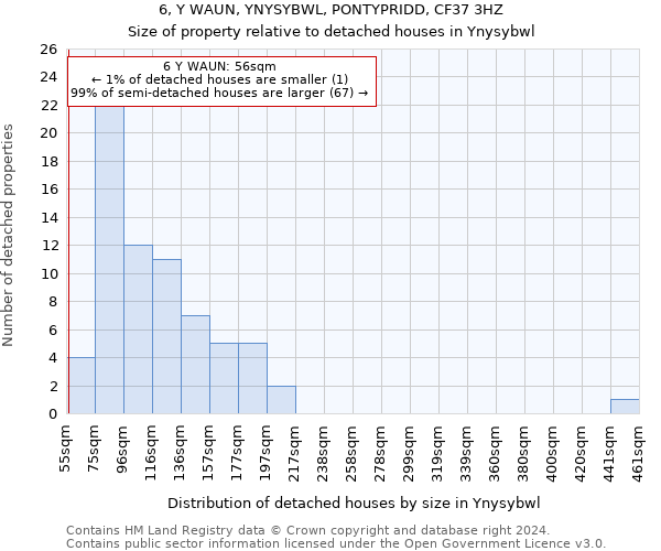 6, Y WAUN, YNYSYBWL, PONTYPRIDD, CF37 3HZ: Size of property relative to detached houses in Ynysybwl