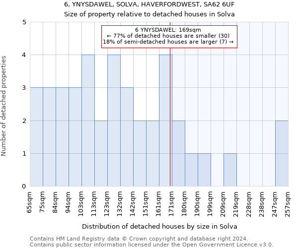 6, YNYSDAWEL, SOLVA, HAVERFORDWEST, SA62 6UF: Size of property relative to detached houses in Solva