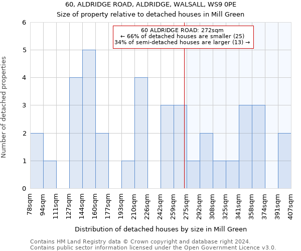 60, ALDRIDGE ROAD, ALDRIDGE, WALSALL, WS9 0PE: Size of property relative to detached houses in Mill Green