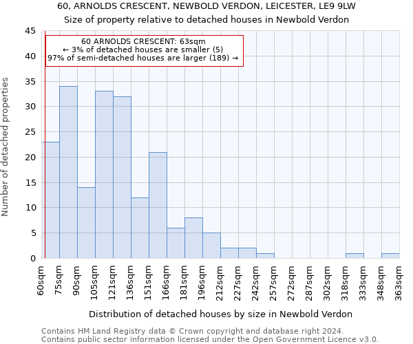 60, ARNOLDS CRESCENT, NEWBOLD VERDON, LEICESTER, LE9 9LW: Size of property relative to detached houses in Newbold Verdon