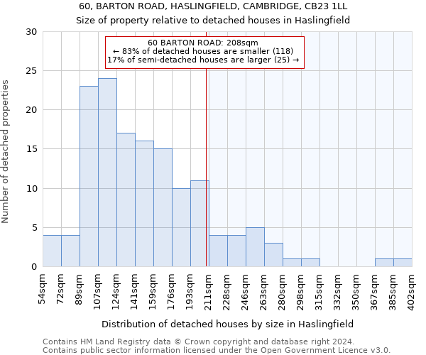 60, BARTON ROAD, HASLINGFIELD, CAMBRIDGE, CB23 1LL: Size of property relative to detached houses in Haslingfield