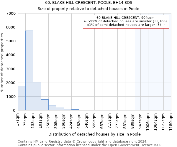 60, BLAKE HILL CRESCENT, POOLE, BH14 8QS: Size of property relative to detached houses in Poole