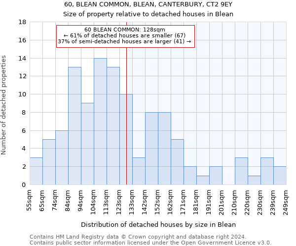 60, BLEAN COMMON, BLEAN, CANTERBURY, CT2 9EY: Size of property relative to detached houses in Blean