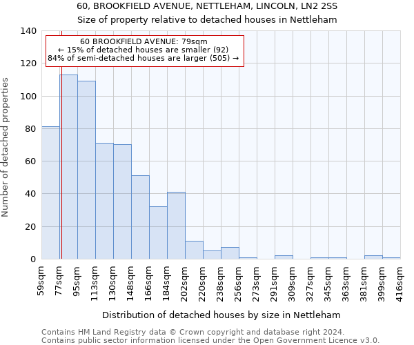 60, BROOKFIELD AVENUE, NETTLEHAM, LINCOLN, LN2 2SS: Size of property relative to detached houses in Nettleham