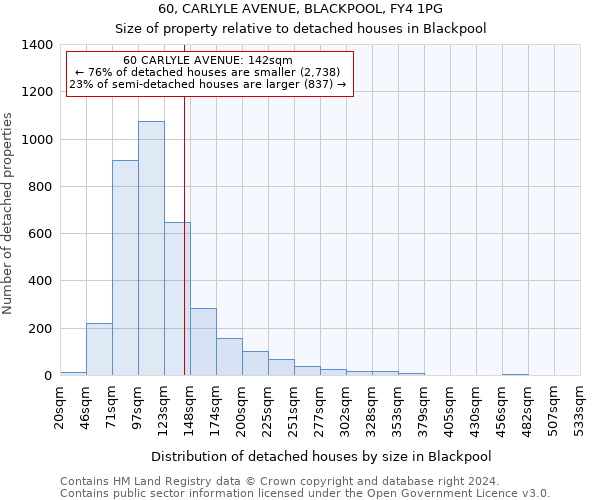 60, CARLYLE AVENUE, BLACKPOOL, FY4 1PG: Size of property relative to detached houses in Blackpool