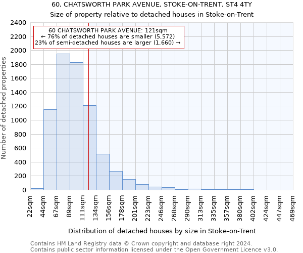 60, CHATSWORTH PARK AVENUE, STOKE-ON-TRENT, ST4 4TY: Size of property relative to detached houses in Stoke-on-Trent