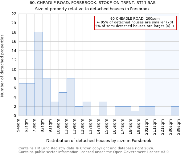 60, CHEADLE ROAD, FORSBROOK, STOKE-ON-TRENT, ST11 9AS: Size of property relative to detached houses in Forsbrook