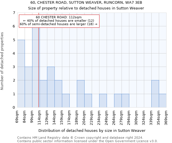 60, CHESTER ROAD, SUTTON WEAVER, RUNCORN, WA7 3EB: Size of property relative to detached houses in Sutton Weaver