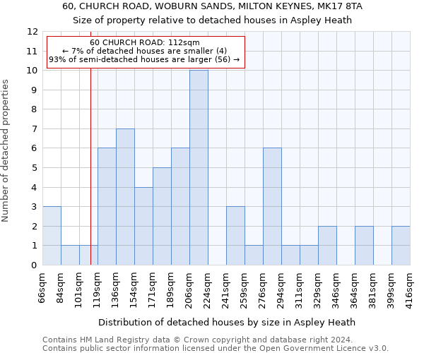 60, CHURCH ROAD, WOBURN SANDS, MILTON KEYNES, MK17 8TA: Size of property relative to detached houses in Aspley Heath