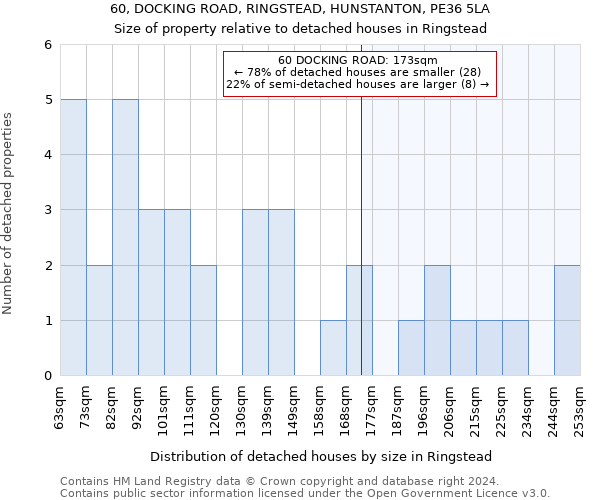 60, DOCKING ROAD, RINGSTEAD, HUNSTANTON, PE36 5LA: Size of property relative to detached houses in Ringstead