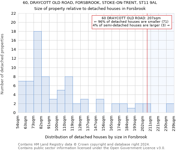 60, DRAYCOTT OLD ROAD, FORSBROOK, STOKE-ON-TRENT, ST11 9AL: Size of property relative to detached houses in Forsbrook