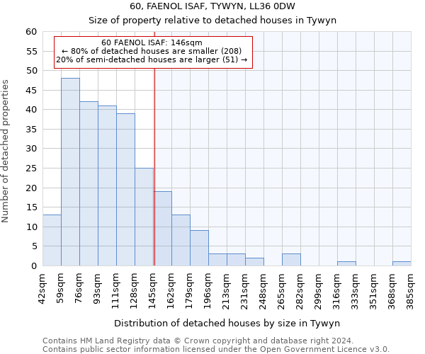 60, FAENOL ISAF, TYWYN, LL36 0DW: Size of property relative to detached houses in Tywyn