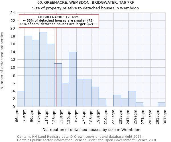 60, GREENACRE, WEMBDON, BRIDGWATER, TA6 7RF: Size of property relative to detached houses in Wembdon