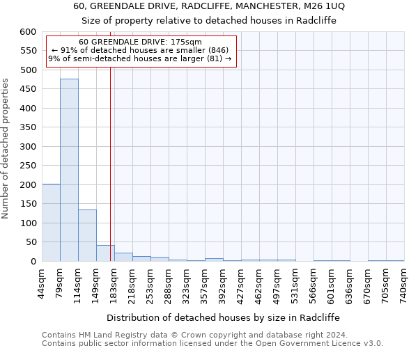 60, GREENDALE DRIVE, RADCLIFFE, MANCHESTER, M26 1UQ: Size of property relative to detached houses in Radcliffe