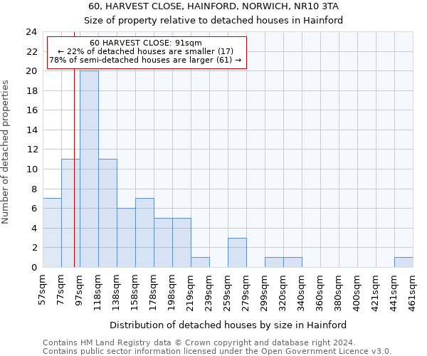 60, HARVEST CLOSE, HAINFORD, NORWICH, NR10 3TA: Size of property relative to detached houses in Hainford