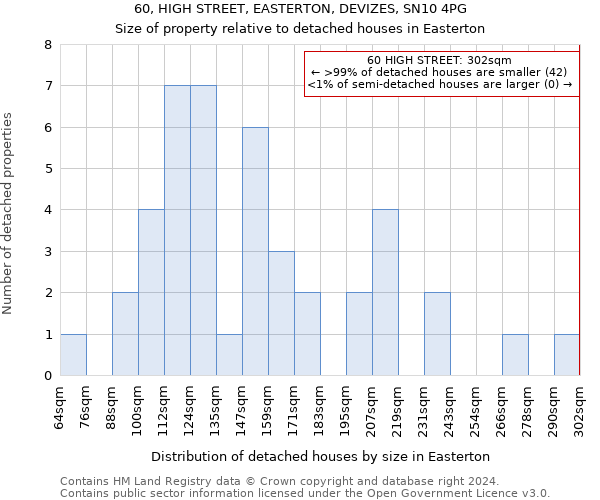 60, HIGH STREET, EASTERTON, DEVIZES, SN10 4PG: Size of property relative to detached houses in Easterton