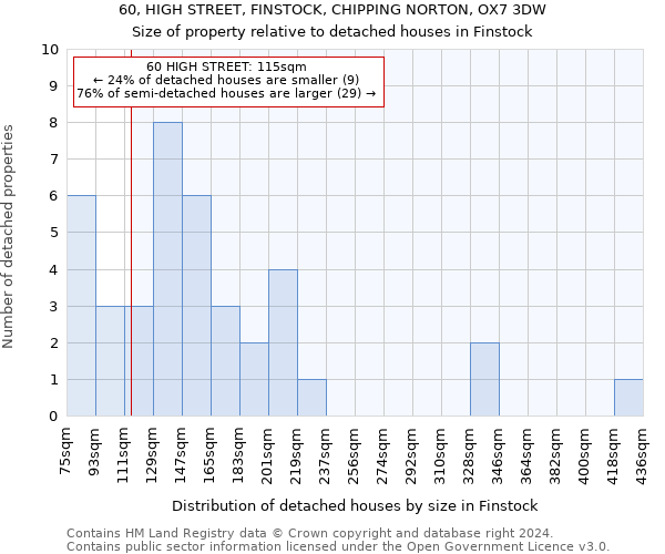 60, HIGH STREET, FINSTOCK, CHIPPING NORTON, OX7 3DW: Size of property relative to detached houses in Finstock