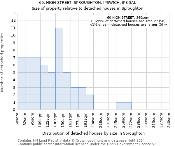 60, HIGH STREET, SPROUGHTON, IPSWICH, IP8 3AL: Size of property relative to detached houses in Sproughton