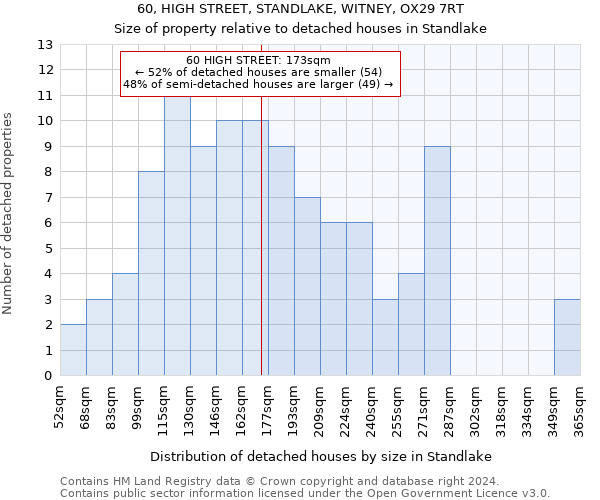 60, HIGH STREET, STANDLAKE, WITNEY, OX29 7RT: Size of property relative to detached houses in Standlake