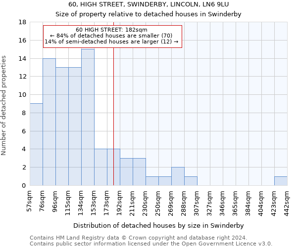 60, HIGH STREET, SWINDERBY, LINCOLN, LN6 9LU: Size of property relative to detached houses in Swinderby