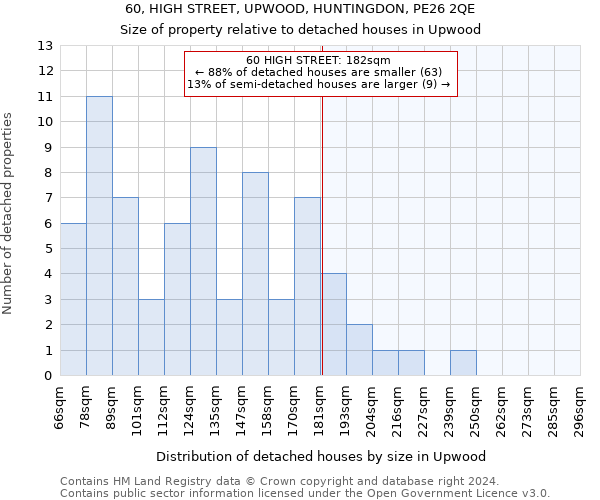 60, HIGH STREET, UPWOOD, HUNTINGDON, PE26 2QE: Size of property relative to detached houses in Upwood