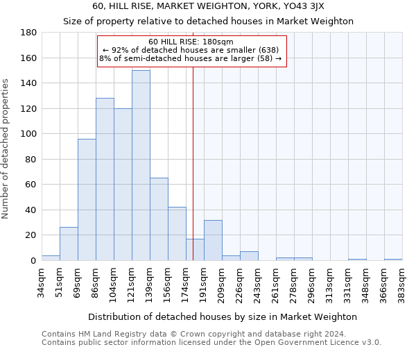 60, HILL RISE, MARKET WEIGHTON, YORK, YO43 3JX: Size of property relative to detached houses in Market Weighton