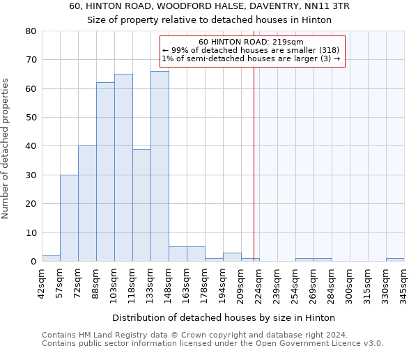 60, HINTON ROAD, WOODFORD HALSE, DAVENTRY, NN11 3TR: Size of property relative to detached houses in Hinton