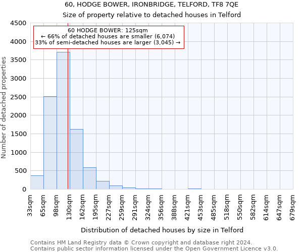 60, HODGE BOWER, IRONBRIDGE, TELFORD, TF8 7QE: Size of property relative to detached houses in Telford